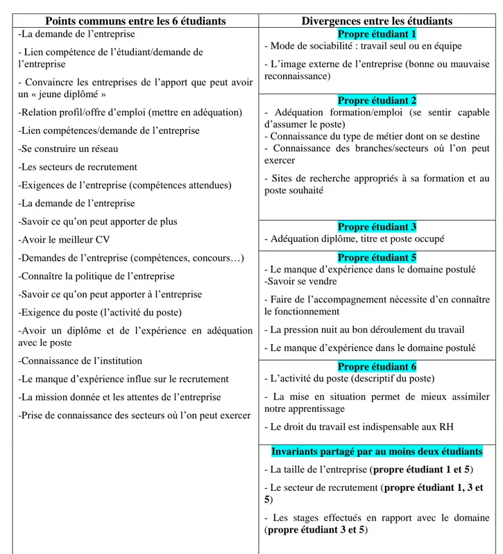 Tableau 10 : Invariants opératoires partagés et non partagés par les étudiants 