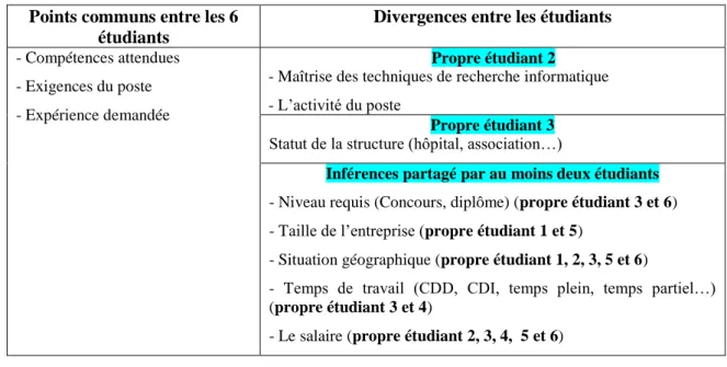 Tableau 11 : Tableau des inférences partagées et non partagées par les étudiants 