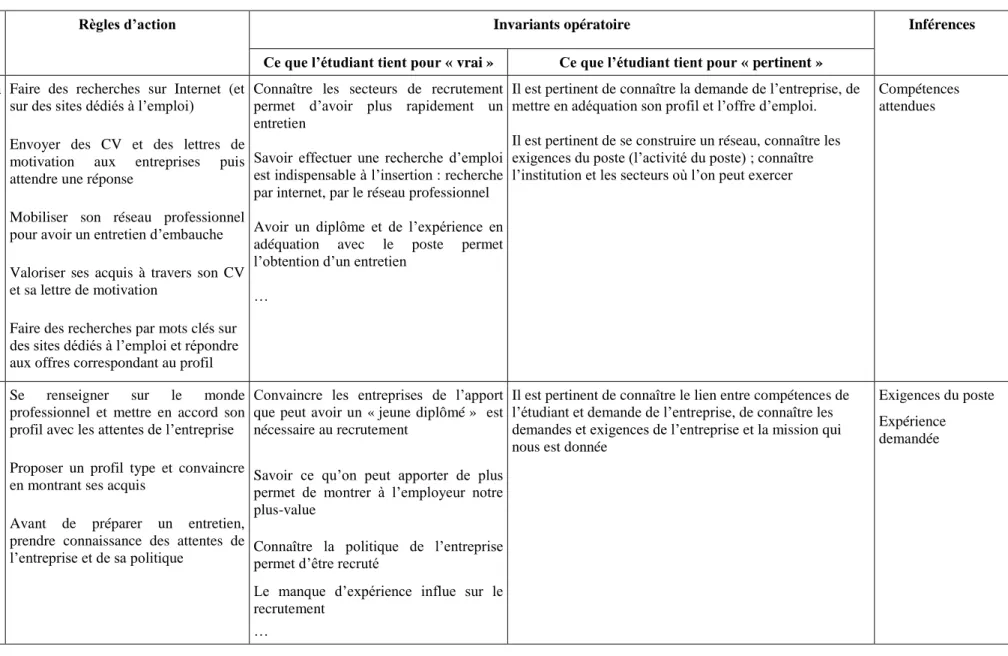 Tableau 13 : Récapitulatif des composantes du schème