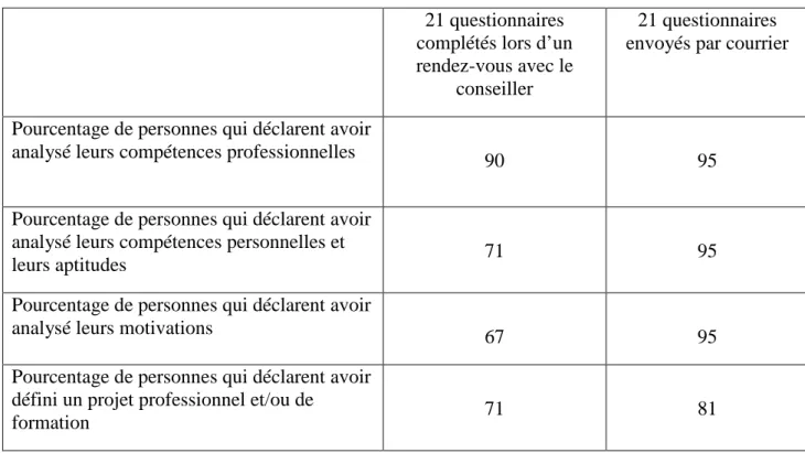 Tableau comparatif : 
