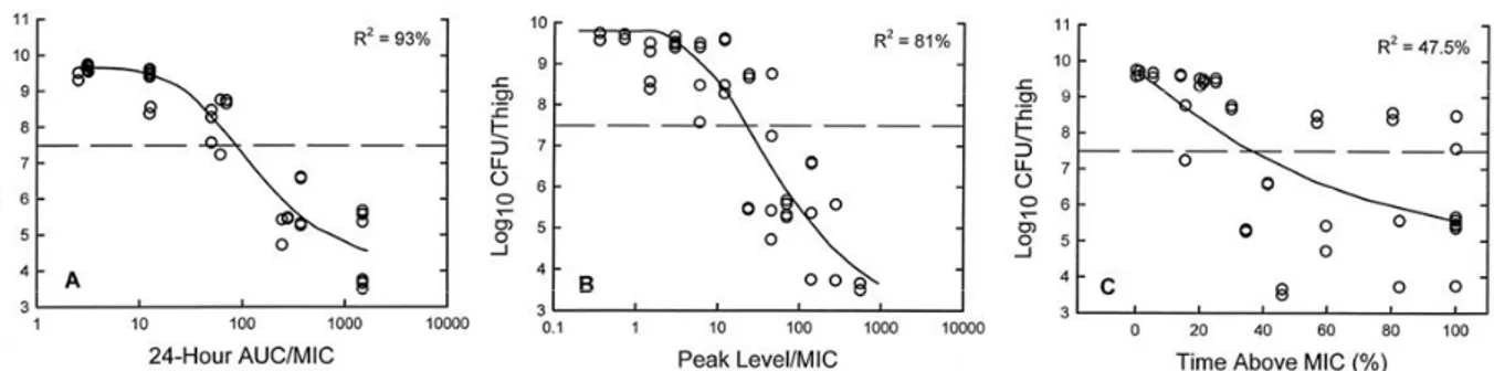 Figure 9 : Relation entre différents indice PK/PD et l’efficacité des fluoroquinolones 