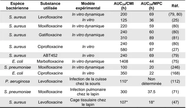 Tableau 2 : Valeurs des AUC/CMI et AUC/MPC qui limitent l’émergence de bactéries résistantes aux  fluoroquinolones dans différents modèles in vitro et in vivo