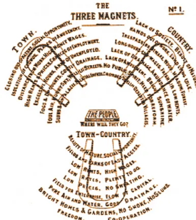 Illustration de la Théorie des trois aimants d’Ebenezer Howard. Site internet :  http://www.simplement-durable.com/cite-jardin.php 