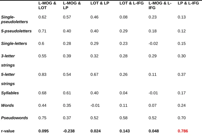 Table S2.6 β-coefficient values of effective connectivity for the stimulus-categories   L-MOG  to LOT  L-MOG to LP  LOT to LP  LOT to L-IFG  LP to L-IFG  p- value  RMSEA   Single-pseudoletters  0.62 0.48 0.16  0.03 0.12 0.617  0  5-pseudoletters  0.71 0.23