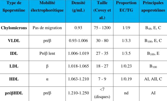 Tableau 3 : Caractéristiques physico-chimiques des lipoprotéines plasmatiques humaines