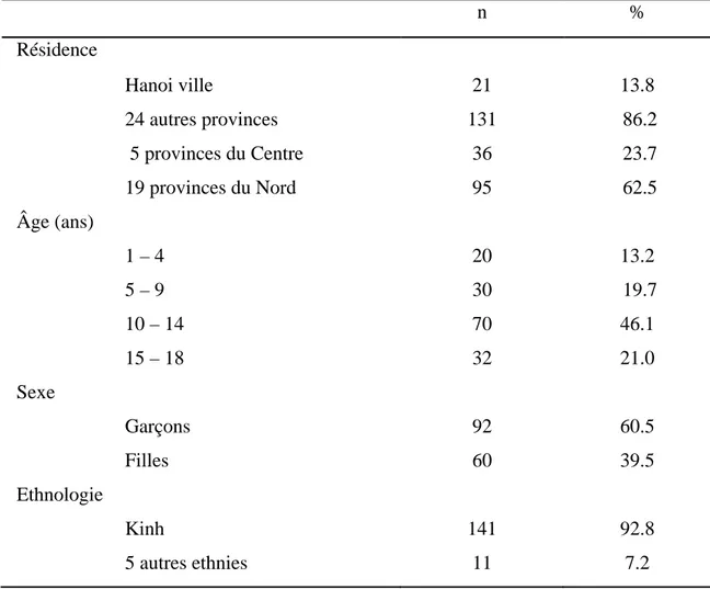 Tableau 3. Données démographiques des 152 patients IRC pédiatriques hospitalisés à  l’hôpital National pédiatrique  