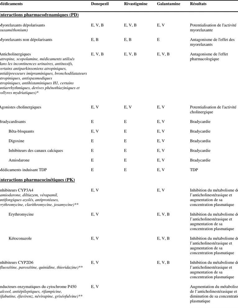 Tableau  1.  Interactions  médicamenteuses  des  anticholinestérasiques  enregistrées  dans  le  Vidal®  (V),  le  British  National Formulary [BNF] (B) et celles trouvées par les experts pharmacologues du CRPV de Toulouse (E) 