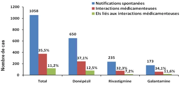 Figure 1. Fréquence des interactions médicamenteuses dans les notifications spontanées de la BNPV  jusqu’au 31 mars 2006 contenant des anticholinestérasiques  