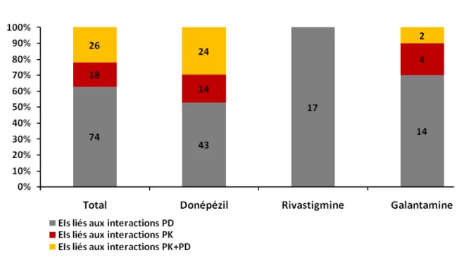 Figure  4.  Effets  indésirables  (EIs)  liés  aux  interactions  pharmacodynamiques  (PD)  et/ou  pharmacocinétiques  (PK)  dans  les  notifications  spontanées  de  la  BNPV  contenant  les  anticholinestérasiques 