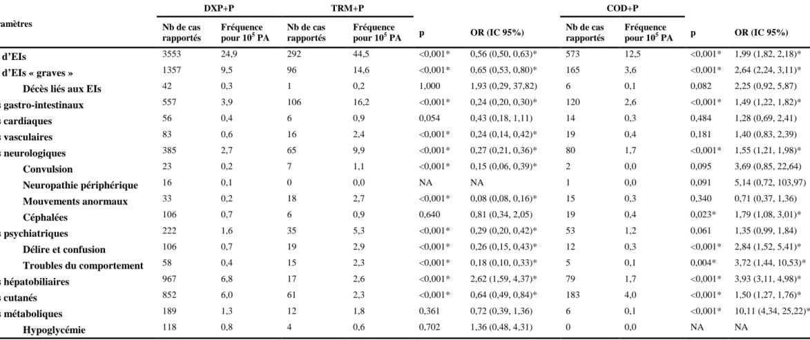 Tableau 5. Fréquence d’EIs enregistrés dans la Base Nationale de Pharmacovigilance (BNPV) avec le dextropropoxyphène, le tramadol et la codéine en association avec le  paracétamol entre le 1 er  janvier 1987 et le 31 décembre 2006 