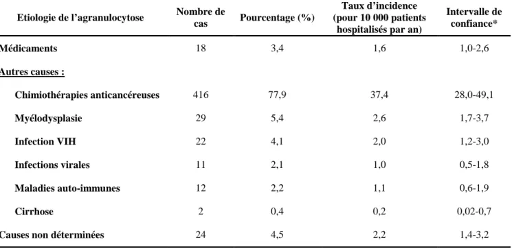 Tableau  7.  Causes  principales  d’agranulocytose  pour  les  534  cas  de  neutropénie  sévère  (taux  des  neutrophiles  &lt;  500/mm 3 )  collectés  au  CHU  de  Toulouse  (France)  entre  1 er   mai  2004  et  30  avril  2005et leur taux d’incidence 
