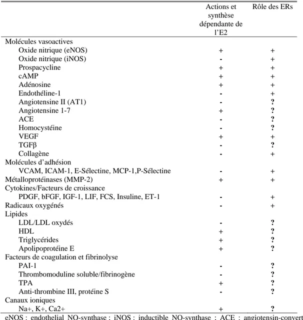 Tableau 1 : médiateurs néphro- et vasculo-protecteurs potentiels influencés par l’œstradiol (426) 