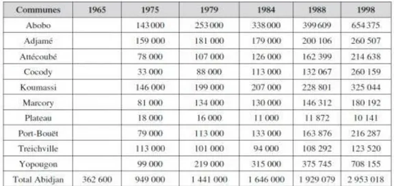Tableau 2 : Évolution de la population d’Abidjan de 1965 à 1998 