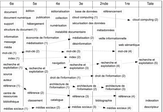 Tableau 1 : chapitre 4 Penser les niveaux scolaires et cognitifs des élèves 