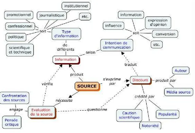 Figure 1 : Duplessis P. Fiche concept Source 