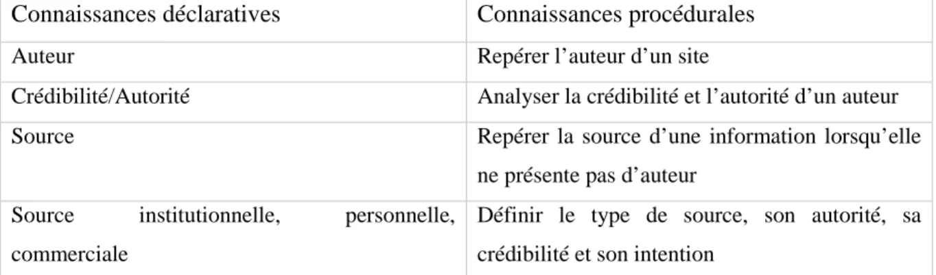 Tableau 2 : Champ notionnel 