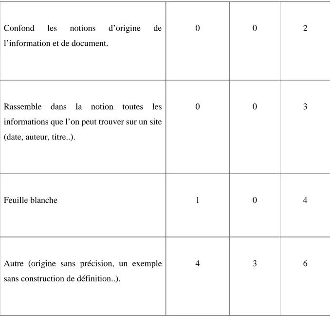 Tableau 3 : catégorisation des erreurs 