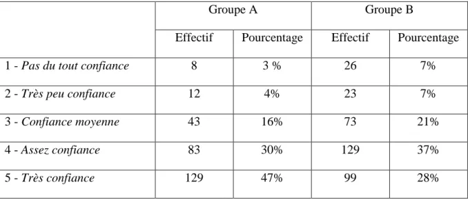 Tableau 5 : Auto-Évaluation 