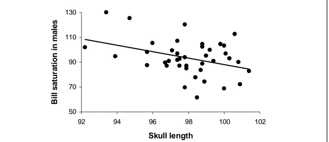 Figure  4:  Correlation  between  bill  saturation  and  skull  length  in  males  during  the  pre-laying 