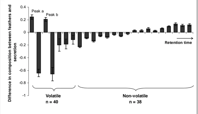 Figure  1:  Difference  between  feathers  and  secretion  in  the  proportion  of  the  7  main  volatile 