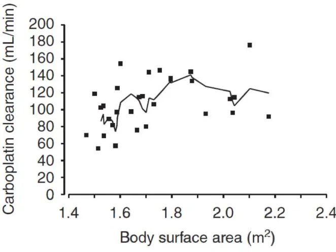 Figure 5 : Clairance d’élimination du carboplatine en fonction de la surface corporelle 101 .