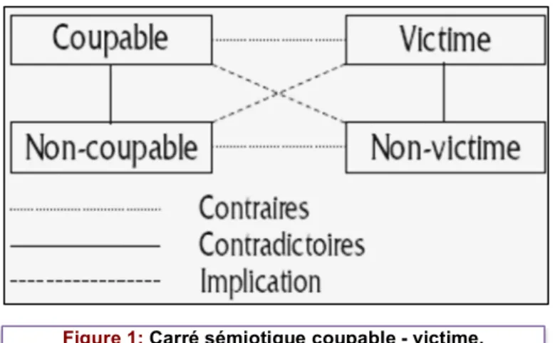 Figure 1:  Carré sémiotique coupable - victime. 