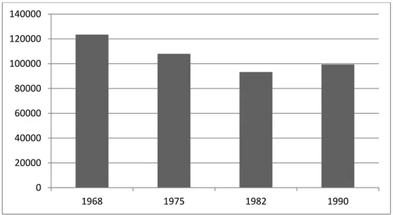 Figure 1 : Évolution de la population nancéienne entre 1968 et 1990 