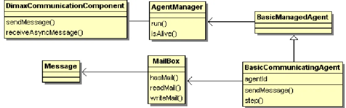 Figure 1.1  Modèle d'agents dans Dima
