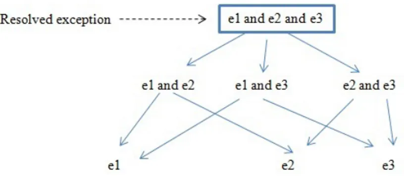 Figure 2.1  Graphe d'exceptions repris de [20]