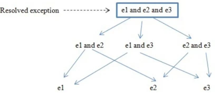 Figure 2.1  Graphe d'exceptions repris de [20]