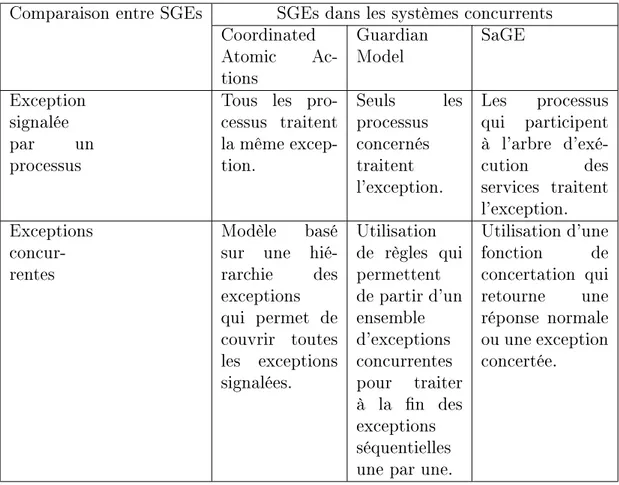 Table 2.1  Comportement des SGEs dans les systèmes concurrents