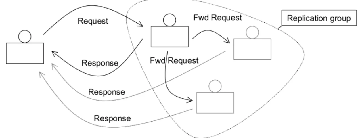 Figure 4.1  Mécanisme d'envoi de messages dans Darx