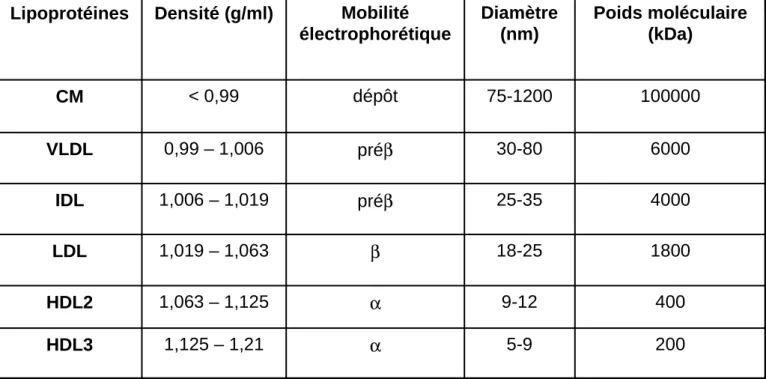 Tableau 1 : Propriétés physiques des lipoprotéines 