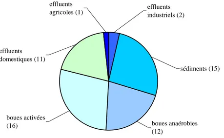 Figure  I.8.  Environnements  utilisés  comme  sources  de  micro-organismes  électroactifs  pour 
