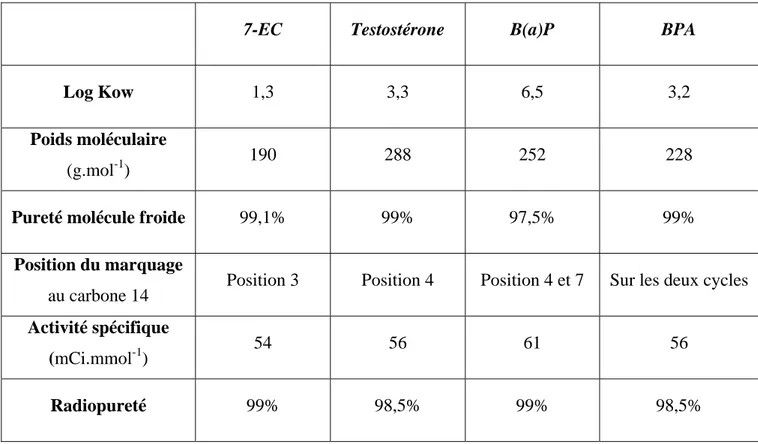 Tableau 2: Propriétés physicochimiques des molécules étudiées  5.  Bilan de radioactivité pour l’absorption percutanée 