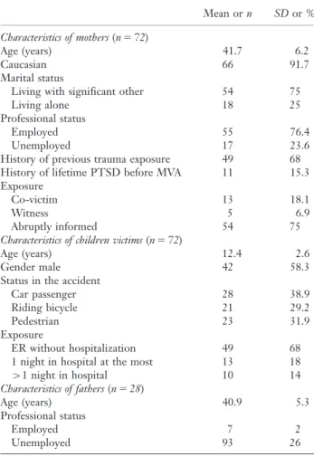 TABLE 2. Variables associated with probable PTSD in mothers No PTSD a Probable PTSD (n 5 59) (n 5 13) n % n % Fisher’sexact p