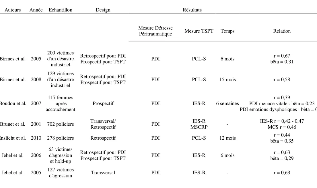 Tableau 2. Etudes explorant l'association entre détresse péritraumatique et symptômes de TSPT 