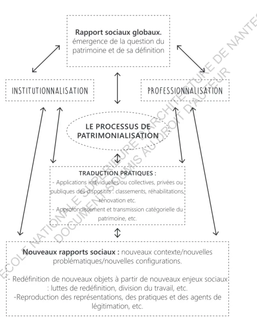 Fig. 11 Organigramme du processus de patrimonialisation