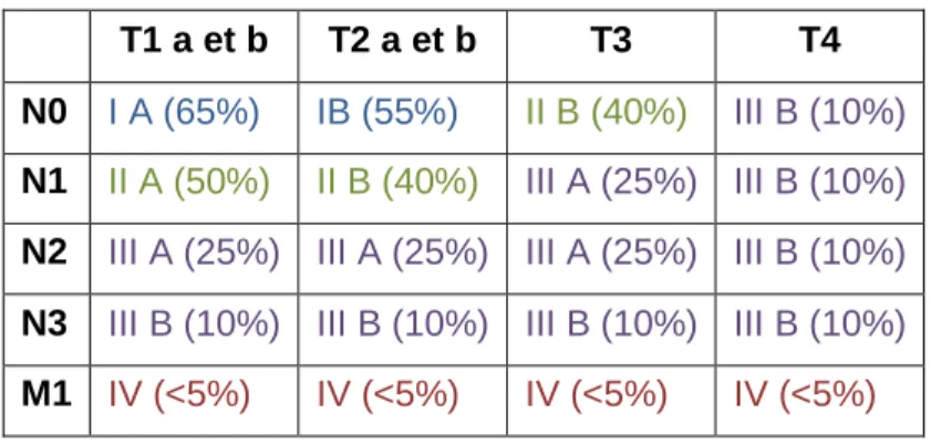 Tableau  2 :  Correspondance  entre  la  classification  TNM  et  le  stade  des  CBNPC