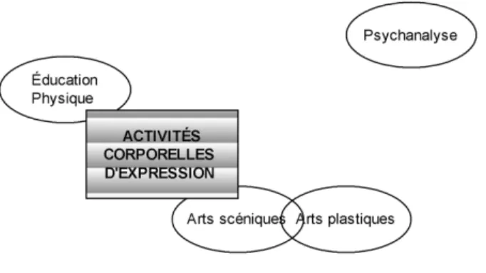 Figure 1 - Rapport entre les ACE et d'autres manifestations culturelles (Romero Martín, 2015, p