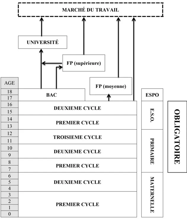 Figure 11 - Structure du SEE établi par la LOGSE (Fernández, 2004, fig. 1) 