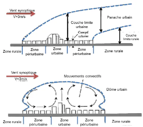 Figure  22: Structure  verticale  de l'atmosphère  urbaine  des vents  supérieurs  et inférieurs  à  3m/s