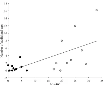 Figure 12: Correlation between the number of additional taps during practice and the M-ABC  scores