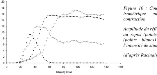 Figure  10  :  Courbe  de  recrutement 