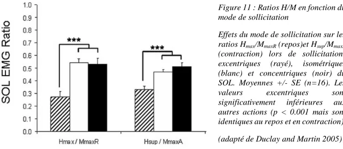 Figure 11 : Ratios H/M en fonction du  mode de sollicitation 