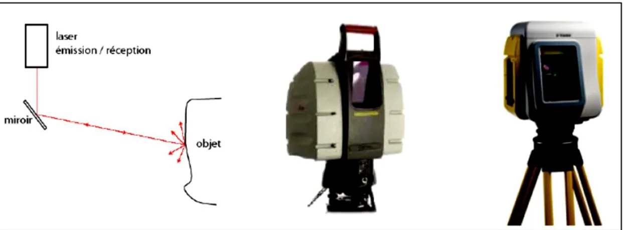 Figure 16: A gauche : principe de mesure à temps de vol, au centre : le Leica HDS 3000, à droite : le Trimble 