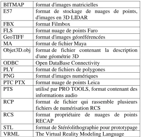 Tableau 3: Liste des acronymes. Source auteur  10  La photo modélisation architecturale :   