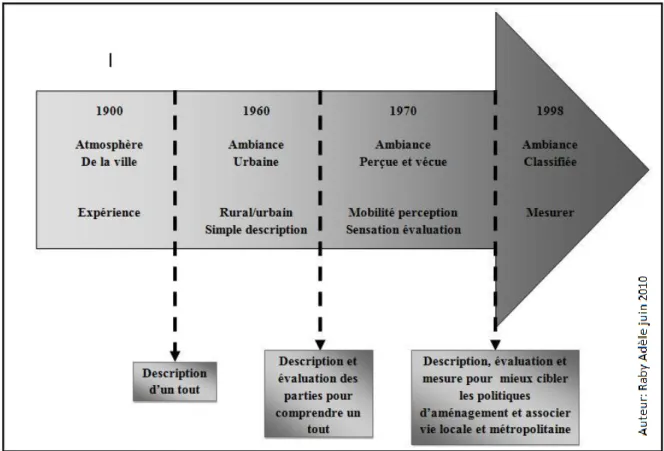 Figure 3 : Historique des représentations du paysage 