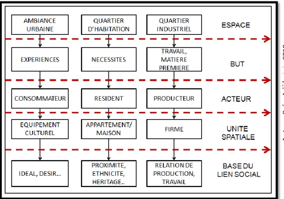 Figure 9 : Trois conceptions de l’espace 