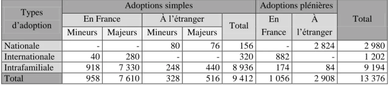 Tableau 1. Répartition des actes français d’adoption en 2007 